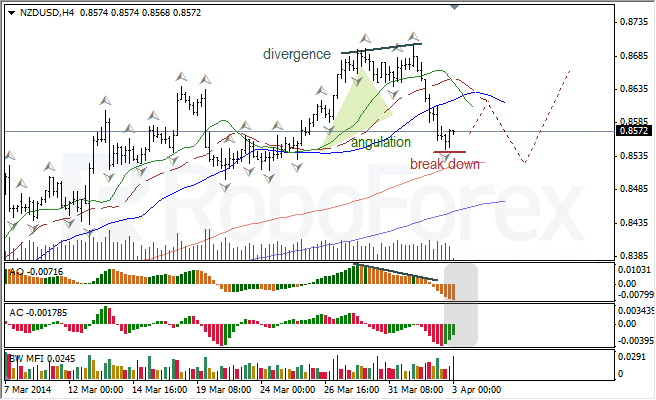 Анализ индикаторов Б. Вильямса для USD/CAD и NZD/USD на 03.04.2014 