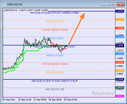 Анализ уровней Мюррея для пары USD CAD Канадский доллар на 28 сентябрь 2011