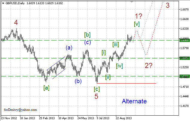 Волновой анализ пары GBP/USD на октябрь 2013 года