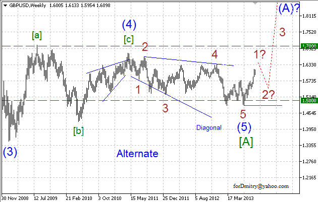 Волновой анализ пары GBP/USD на октябрь 2013 года