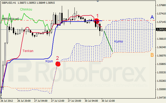 Анализ индикатора Ишимоку для пары GBP USD Фунт - доллар на 30 июля 2012