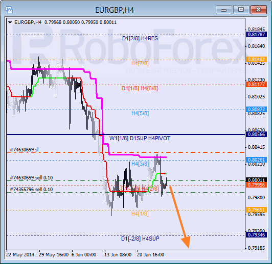 Анализ уровней Мюррея для пары EUR GBP Евро к Британскому фунту на 27 июня 2014