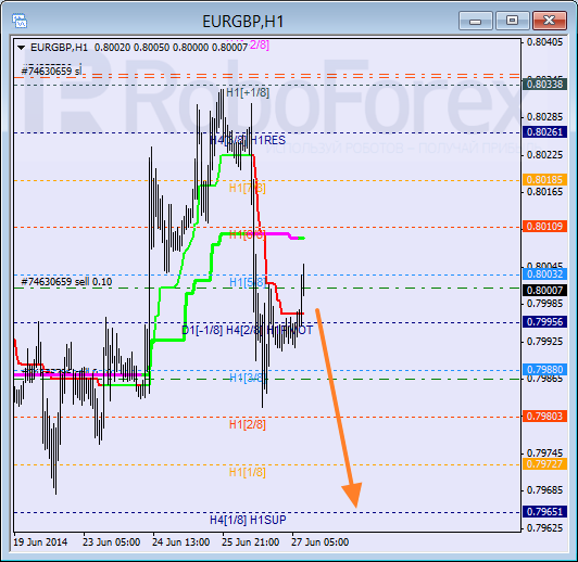 Анализ уровней Мюррея для пары EUR GBP Евро к Британскому фунту на 27 июня 2014