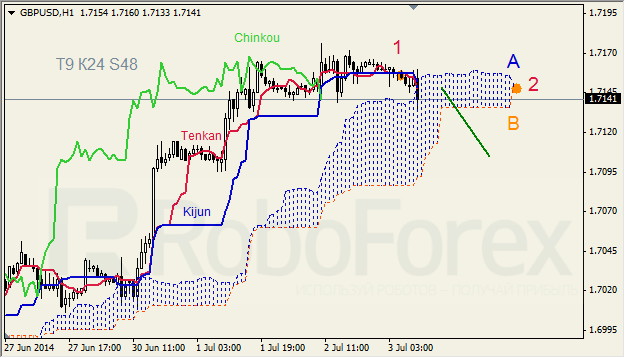Анализ индикатора Ишимоку для GBP/USD и GOLD на 03.07.2014