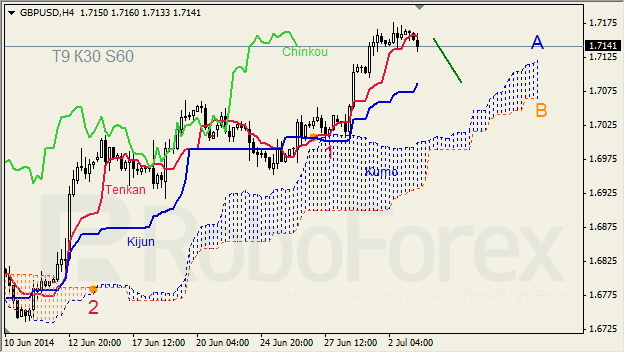 Анализ индикатора Ишимоку для GBP/USD и GOLD на 03.07.2014