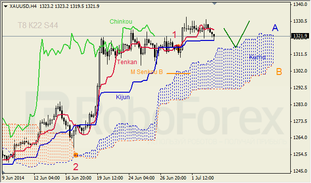 Анализ индикатора Ишимоку для GBP/USD и GOLD на 03.07.2014
