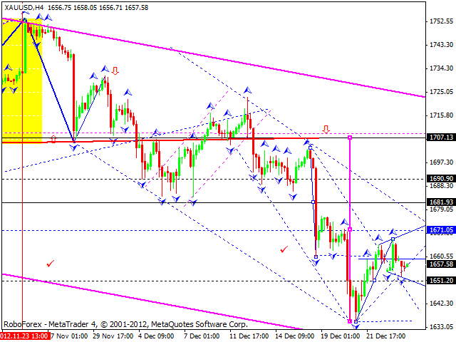 Технический анализ на 27.12.2012 EUR/USD, GBP/USD, USD/JPY, USD/CHF, AUD/USD, GOLD