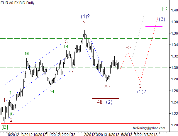 Волновой анализ пары EUR/USD на 29.04.2013