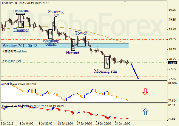 Анализ японских свечей для пары USD JPY Доллар - йена на 26 июля 2012