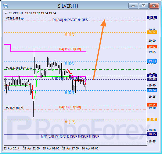 Анализ уровней Мюррея для SILVER Серебро на 30 апреля 2014