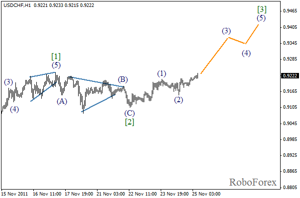 Волновой анализ пары USD CHF Швейцарский франк на 25 ноября 2011