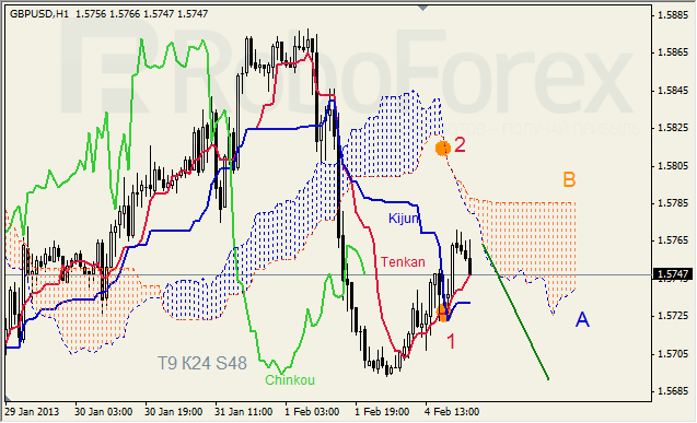 Анализ индикатора Ишимоку для пары GBP USD Фунт - доллар на неделю 05 февраля 2013