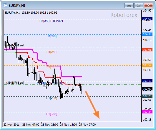 Анализ уровней Мюррея для пары EUR JPY  Евро к Японской йене на 25 ноября 2011