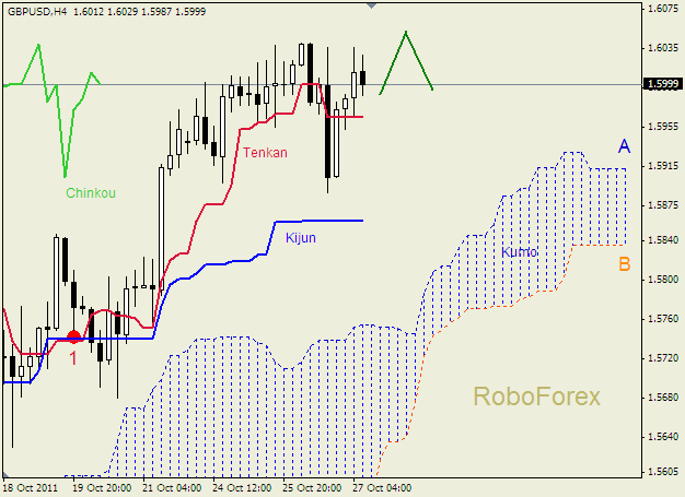 Анализ индикатора Ишимоку для пары  GBP USD  Фунт - доллар на 27 октября 2011