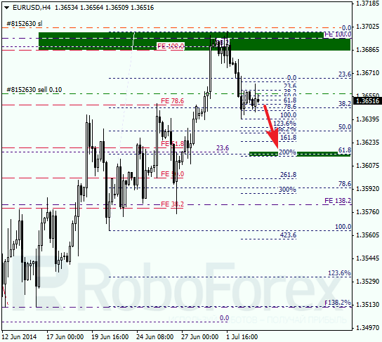Анализ по Фибоначчи для EUR/USD Евро доллар на 3 июля 2014