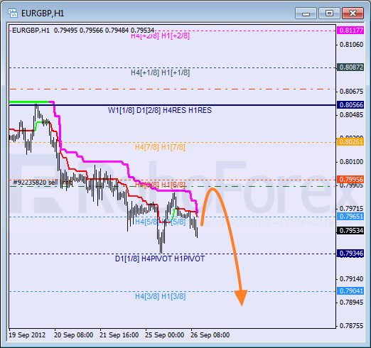 Анализ уровней Мюррея для пары EUR GBP Евро к Британскому фунту на 26 сентября 2012