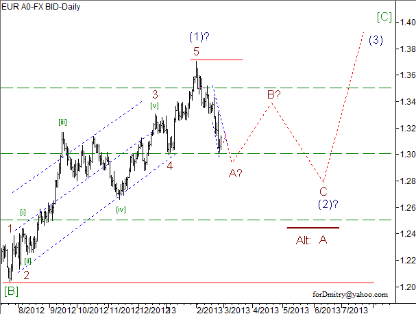 Волновой анализ пары EUR/USD на 28.02.2013