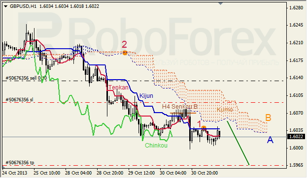 Анализ индикатора Ишимоку для GBP/USD на 31.10.2013