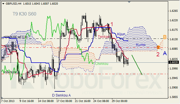 Анализ индикатора Ишимоку для GBP/USD на 31.10.2013