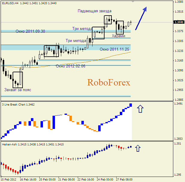 Анализ японских свечей для пары  EUR USD  Евро - доллар на 28 февраля 2012