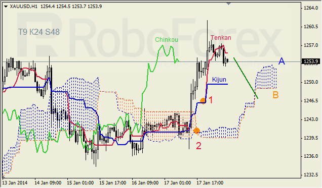 Анализ индикатора Ишимоку для GOLD на 20.01.2014