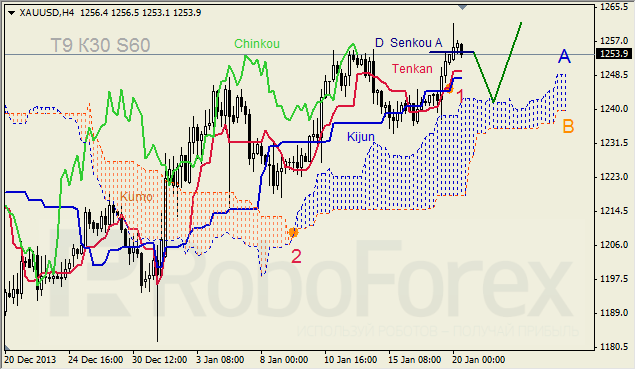 Анализ индикатора Ишимоку для GOLD на 20.01.2014