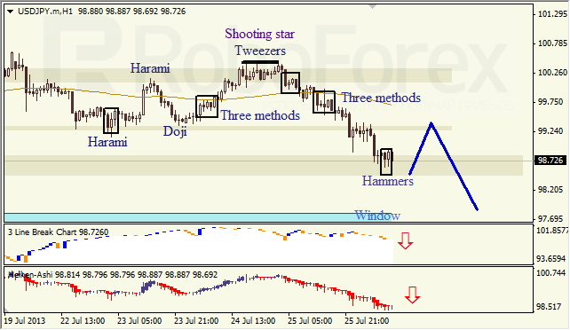 Анализ японских свечей для USD/JPY на 26.07.2013