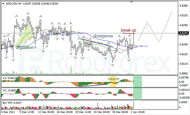 Анализ индикаторов Б. Вильямса для NZD/USD на 03.01.2014