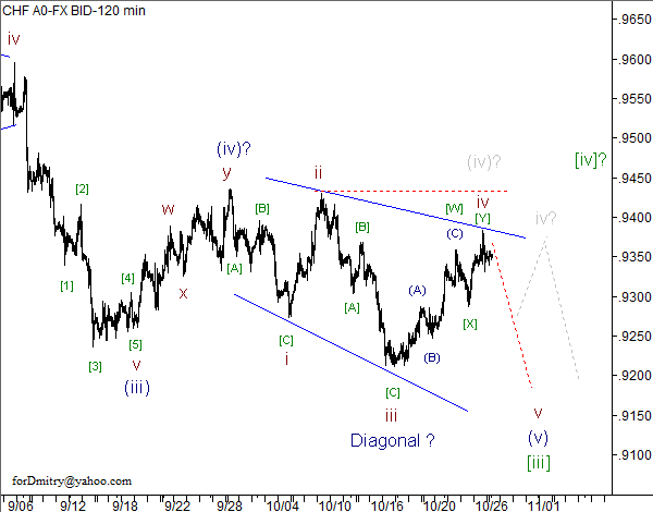 Волновой анализ пары USD/CHF на 29.10.2012