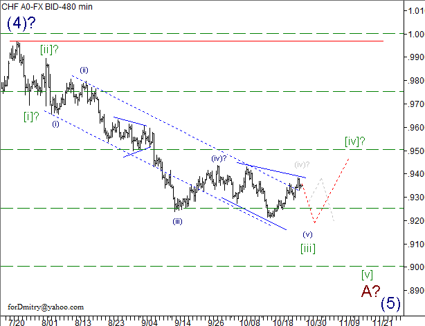 Волновой анализ пары USD/CHF на 29.10.2012