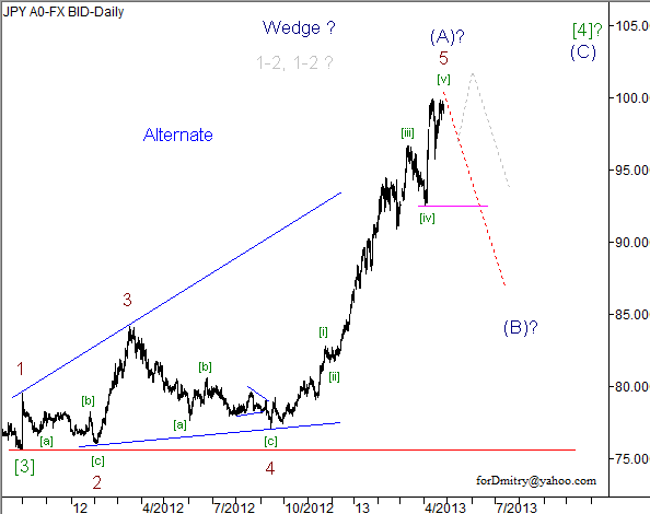 Волновой анализ пары USD/JPY на 26.04.2013