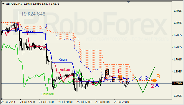 Анализ индикатора Ишимоку для GBP/USD и GOLD на 29.07.2014