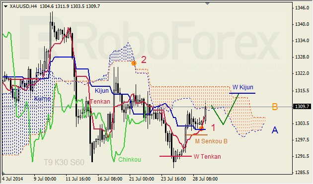 Анализ индикатора Ишимоку для GBP/USD и GOLD на 29.07.2014