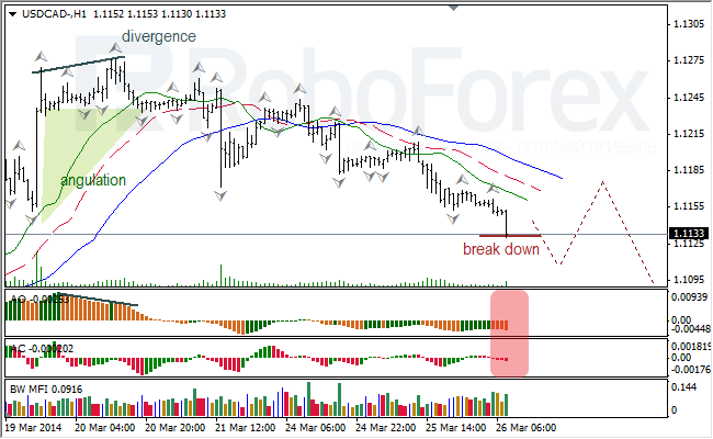 Анализ индикаторов Б. Вильямса для USD/CAD и NZD/USD на 26.03.2014 