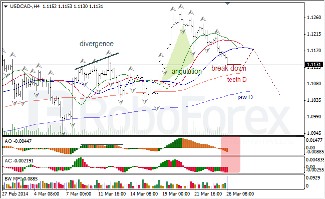 Анализ индикаторов Б. Вильямса для USD/CAD и NZD/USD на 26.03.2014 