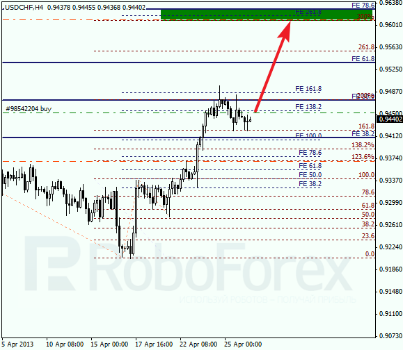 Анализ по Фибоначчи для USD/CHF на 26.04.2013