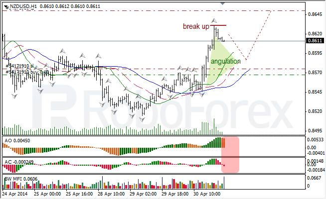 Анализ индикаторов Б. Вильямса для USD/CAD и NZD/USD на 01.05.2014