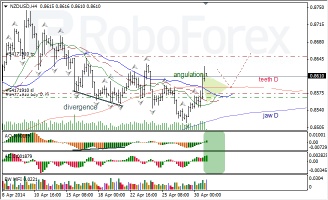 Анализ индикаторов Б. Вильямса для USD/CAD и NZD/USD на 01.05.2014