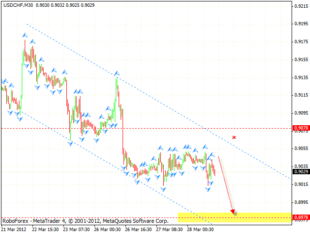 Технический анализ и форекс прогноз пары USD CHF Швейцарский Франк на 29 марта 2012