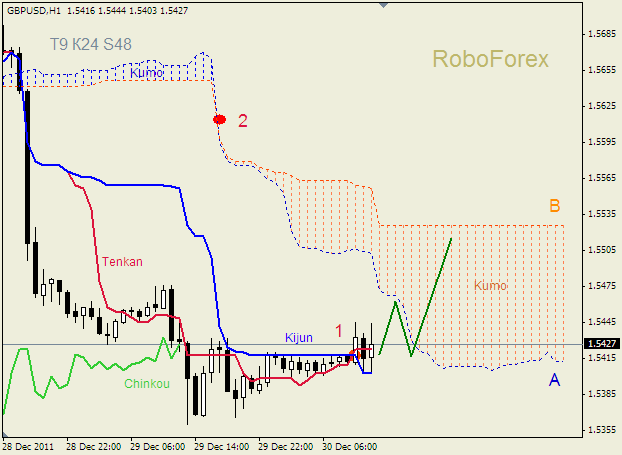 Анализ индикатора Ишимоку для пары  GBP USD  Фунт - доллар на 30 декабря 2011