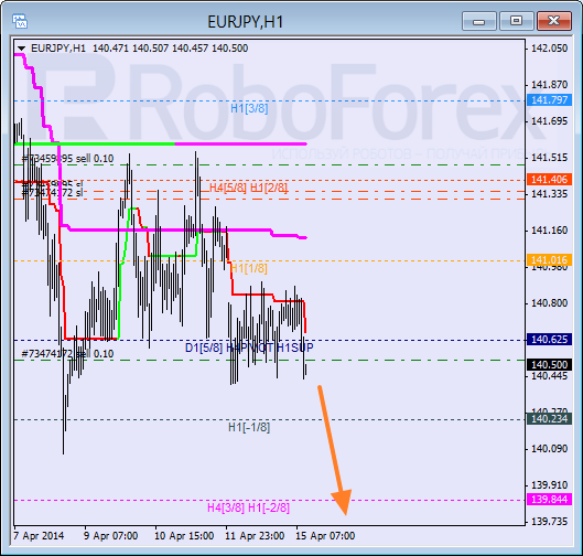 Анализ уровней Мюррея для пары EUR JPY Евро к Японской иене на 15 апреля 2014