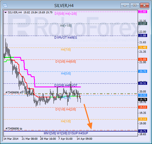 Анализ уровней Мюррея для SILVER Серебро на 15 апреля 2014
