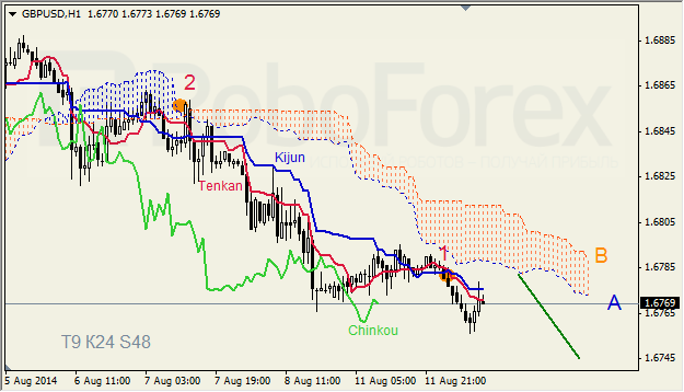 Анализ индикатора Ишимоку для GBP/USD и GOLD на 12.08.2014