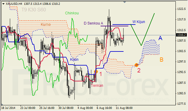 Анализ индикатора Ишимоку для GBP/USD и GOLD на 12.08.2014