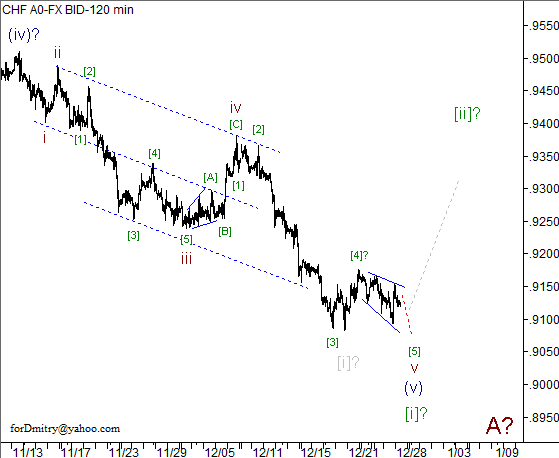 Волновой анализ пары USD/CHF на 28.12.2012