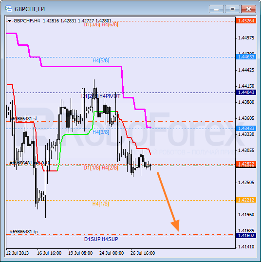 Анализ уровней Мюррея для пары GBP CHF Фунт к Швейцарскому франку на 30 июля 2013