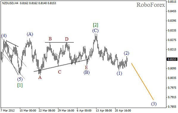 Волновой анализ пары NZD USD Новозеландский Доллар на 26 апреля 2012