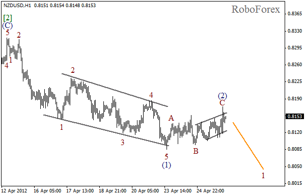 Волновой анализ пары NZD USD Новозеландский Доллар на 26 апреля 2012