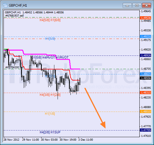 Анализ уровней Мюррея для пары GBP CHF Фунт к Швейцарскому франку на 3 декабря 2012