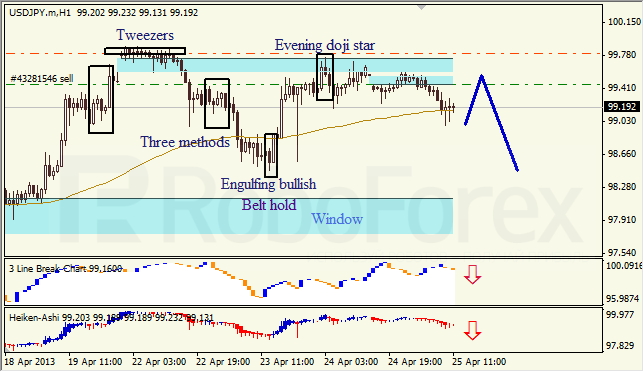 Анализ японских свечей для USD/JPY на 25.04.2013